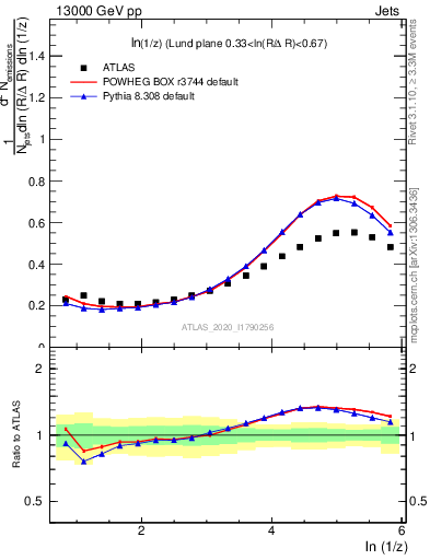 Plot of lund_z in 13000 GeV pp collisions