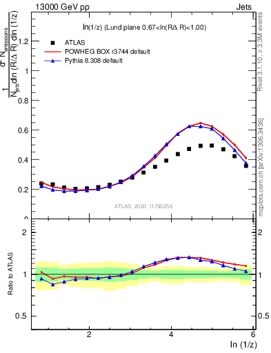 Plot of lund_z in 13000 GeV pp collisions