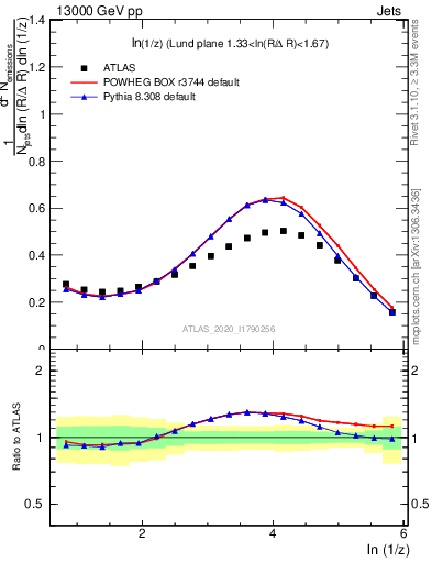 Plot of lund_z in 13000 GeV pp collisions