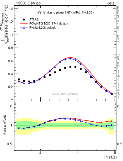 Plot of lund_z in 13000 GeV pp collisions