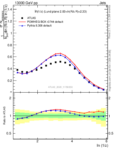 Plot of lund_z in 13000 GeV pp collisions