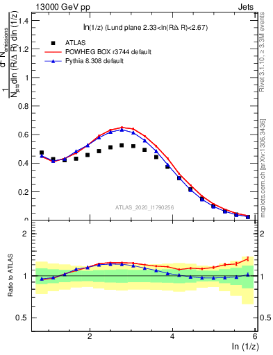 Plot of lund_z in 13000 GeV pp collisions