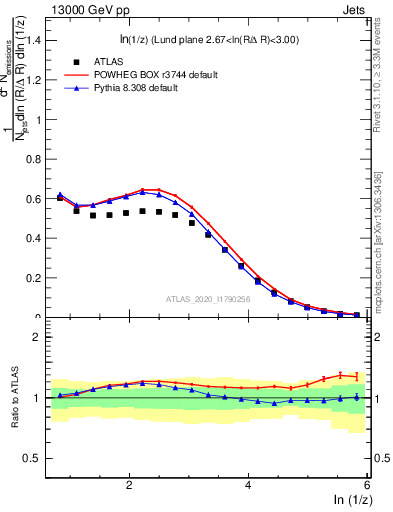 Plot of lund_z in 13000 GeV pp collisions