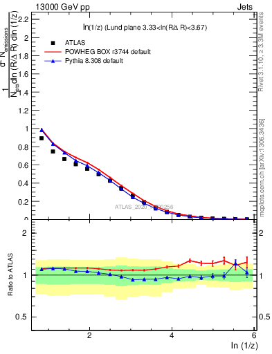 Plot of lund_z in 13000 GeV pp collisions