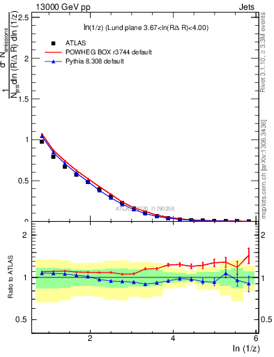 Plot of lund_z in 13000 GeV pp collisions