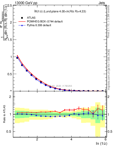 Plot of lund_z in 13000 GeV pp collisions