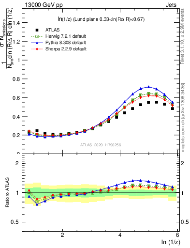 Plot of lund_z in 13000 GeV pp collisions