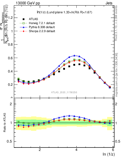 Plot of lund_z in 13000 GeV pp collisions