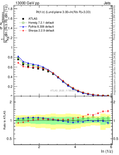 Plot of lund_z in 13000 GeV pp collisions