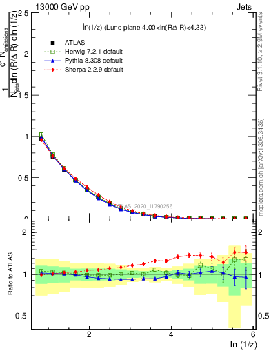 Plot of lund_z in 13000 GeV pp collisions