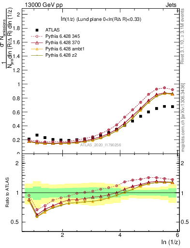 Plot of lund_z in 13000 GeV pp collisions