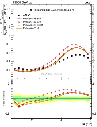 Plot of lund_z in 13000 GeV pp collisions