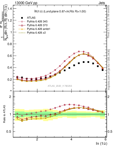 Plot of lund_z in 13000 GeV pp collisions