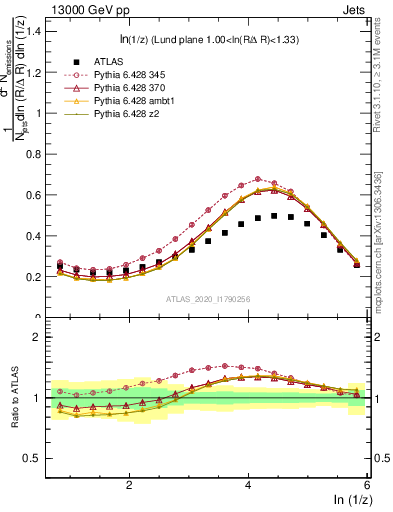 Plot of lund_z in 13000 GeV pp collisions