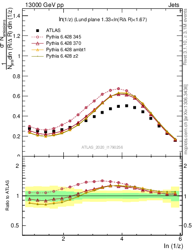 Plot of lund_z in 13000 GeV pp collisions