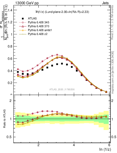 Plot of lund_z in 13000 GeV pp collisions