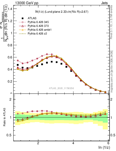 Plot of lund_z in 13000 GeV pp collisions