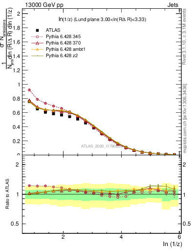 Plot of lund_z in 13000 GeV pp collisions