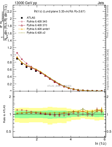 Plot of lund_z in 13000 GeV pp collisions