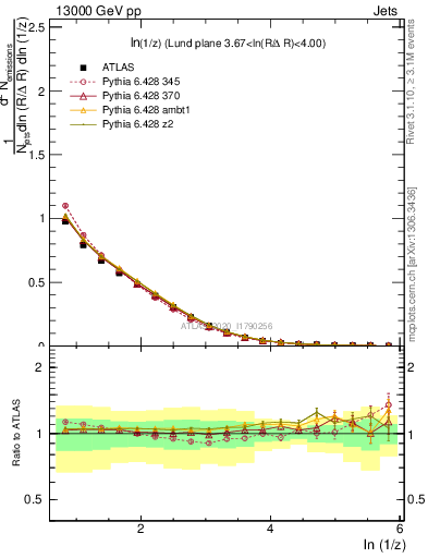 Plot of lund_z in 13000 GeV pp collisions