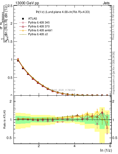 Plot of lund_z in 13000 GeV pp collisions