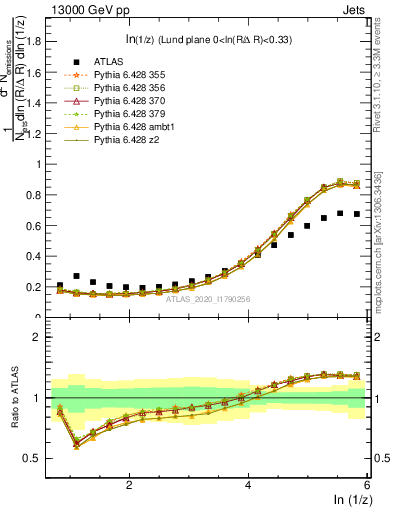 Plot of lund_z in 13000 GeV pp collisions