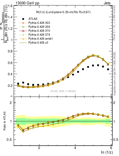 Plot of lund_z in 13000 GeV pp collisions