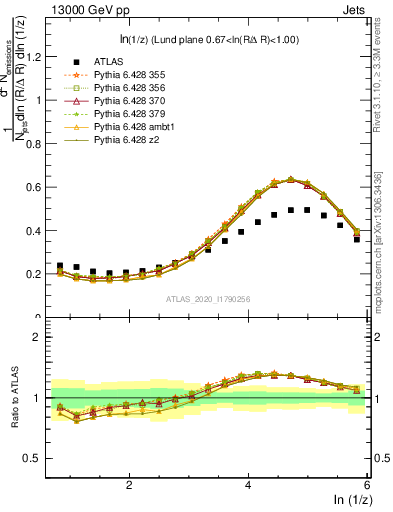 Plot of lund_z in 13000 GeV pp collisions