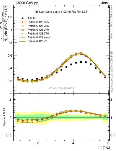 Plot of lund_z in 13000 GeV pp collisions