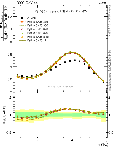 Plot of lund_z in 13000 GeV pp collisions