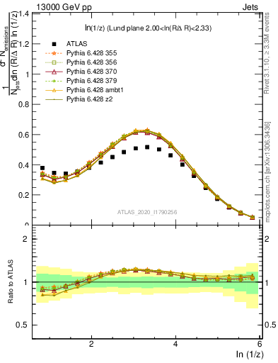 Plot of lund_z in 13000 GeV pp collisions