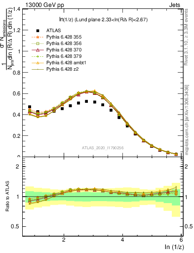 Plot of lund_z in 13000 GeV pp collisions