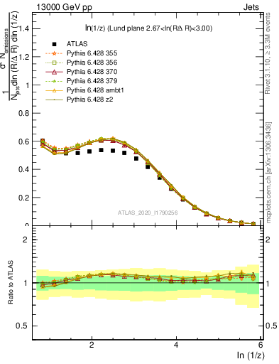 Plot of lund_z in 13000 GeV pp collisions