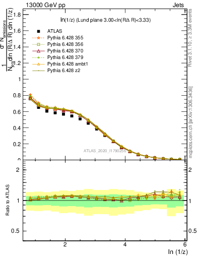 Plot of lund_z in 13000 GeV pp collisions