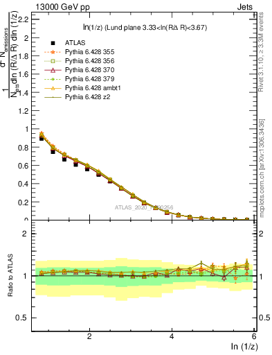 Plot of lund_z in 13000 GeV pp collisions