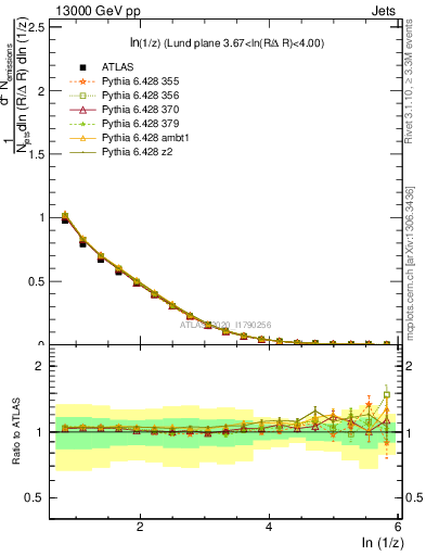 Plot of lund_z in 13000 GeV pp collisions