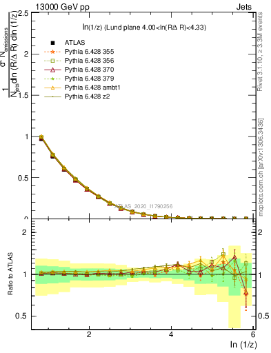 Plot of lund_z in 13000 GeV pp collisions