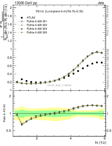 Plot of lund_z in 13000 GeV pp collisions