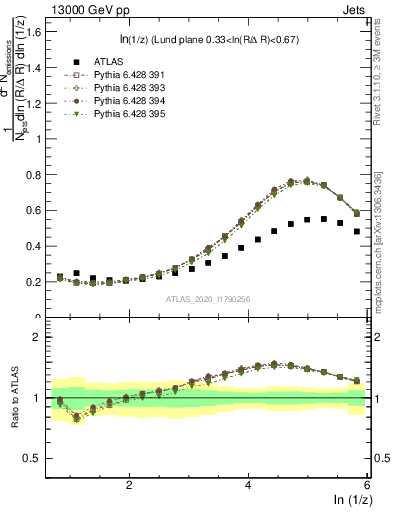 Plot of lund_z in 13000 GeV pp collisions