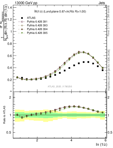 Plot of lund_z in 13000 GeV pp collisions