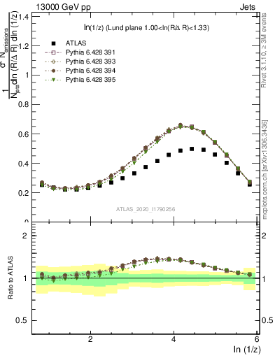 Plot of lund_z in 13000 GeV pp collisions