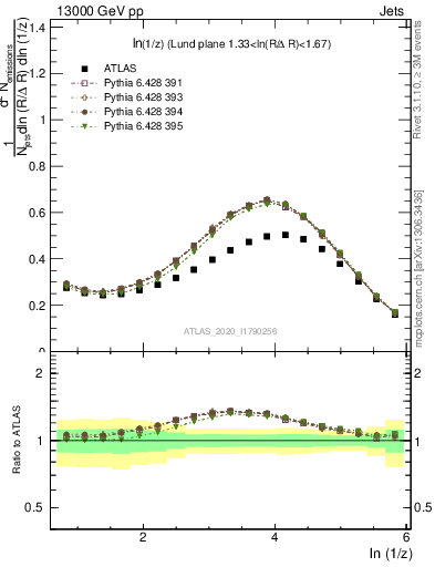 Plot of lund_z in 13000 GeV pp collisions