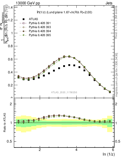 Plot of lund_z in 13000 GeV pp collisions