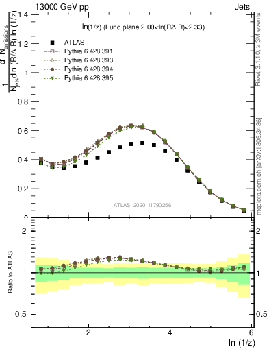 Plot of lund_z in 13000 GeV pp collisions