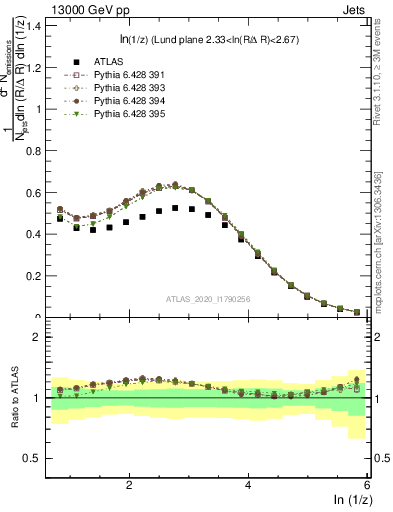 Plot of lund_z in 13000 GeV pp collisions