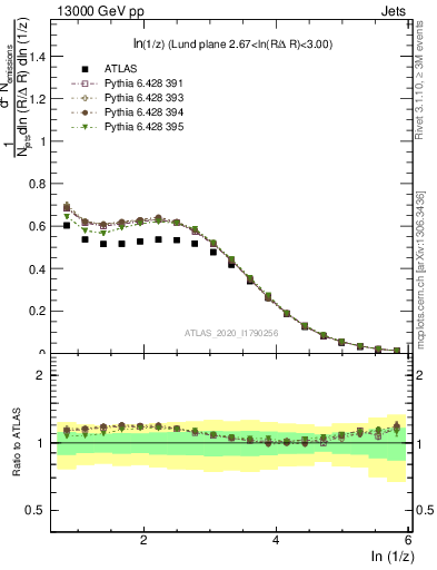 Plot of lund_z in 13000 GeV pp collisions