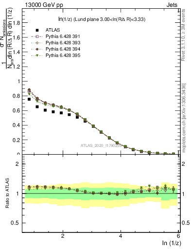 Plot of lund_z in 13000 GeV pp collisions