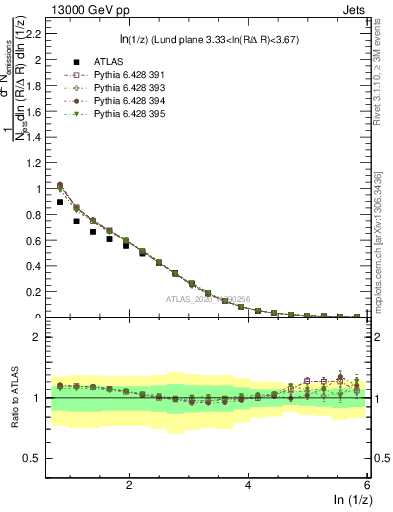 Plot of lund_z in 13000 GeV pp collisions