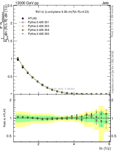 Plot of lund_z in 13000 GeV pp collisions