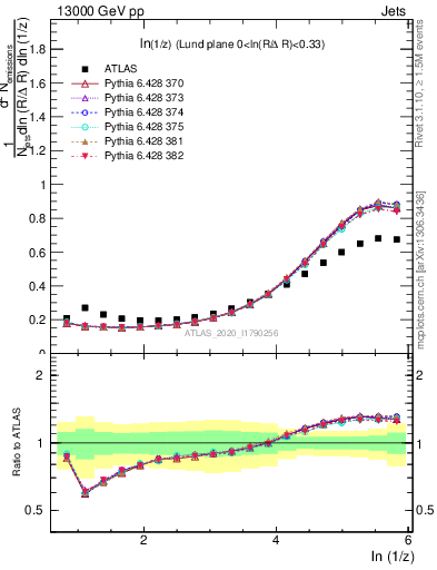 Plot of lund_z in 13000 GeV pp collisions